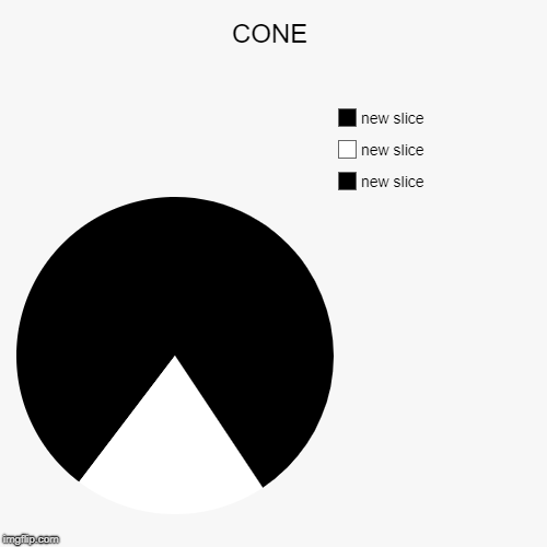 OH A CONE
NOT | CONE | | image tagged in funny,pie charts,cone out,best pie,pyramid century | made w/ Imgflip chart maker