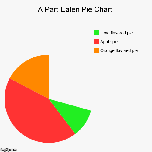 A Part-Eaten Pie Chart | Orange flavored pie, Apple pie, Lime flavored pie | image tagged in funny,pie charts | made w/ Imgflip chart maker