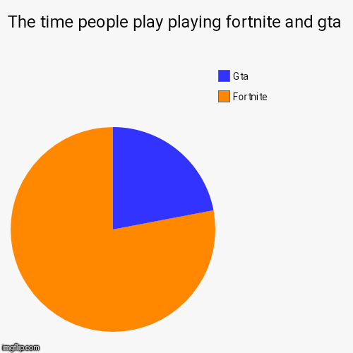 The time people play playing fortnite and gta | Fortnite, Gta | image tagged in funny,pie charts | made w/ Imgflip chart maker