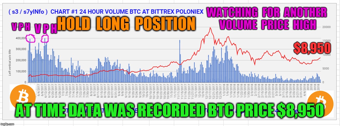 WATCHING  FOR  ANOTHER  VOLUME  PRICE  HIGH; V P H; HOLD  LONG  POSITION; V P H; $8,950; AT TIME DATA WAS RECORDED BTC PRICE $8,950 | made w/ Imgflip meme maker