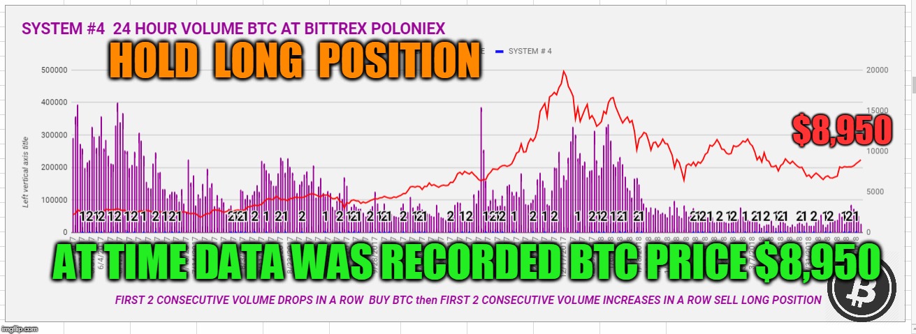 HOLD  LONG  POSITION; $8,950; AT TIME DATA WAS RECORDED BTC PRICE $8,950 | made w/ Imgflip meme maker