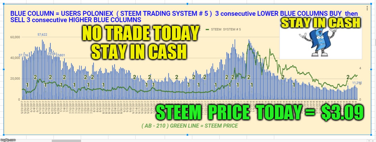 NO TRADE TODAY STAY IN CASH; STEEM  PRICE  TODAY =  $3.09 | made w/ Imgflip meme maker