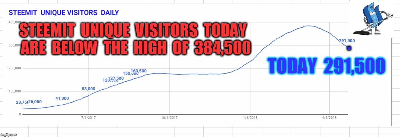 . STEEMIT  UNIQUE  VISITORS  TODAY  ARE  BELOW  THE  HIGH  OF  384,500; TODAY  291,500 | made w/ Imgflip meme maker