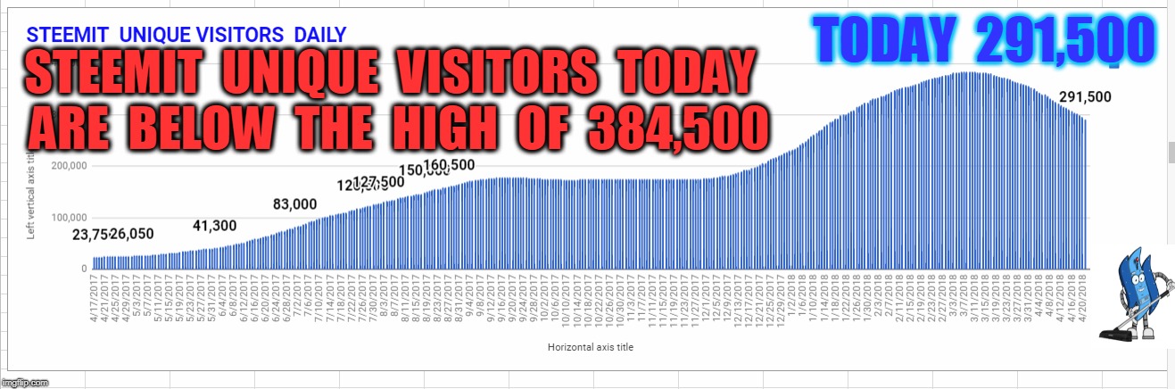 TODAY  291,500; STEEMIT  UNIQUE  VISITORS  TODAY  ARE  BELOW  THE  HIGH  OF  384,500 | made w/ Imgflip meme maker