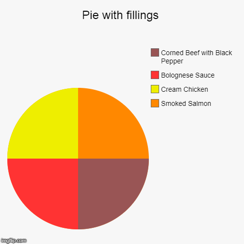 I am hungry. | Pie with fillings | Smoked Salmon, Cream Chicken, Bolognese Sauce, Corned Beef with Black Pepper | image tagged in funny,pie charts | made w/ Imgflip chart maker