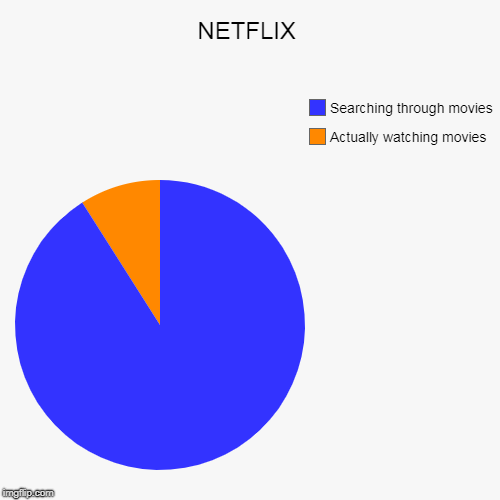 NETFLIX | Actually watching movies, Searching through movies | image tagged in funny,pie charts | made w/ Imgflip chart maker