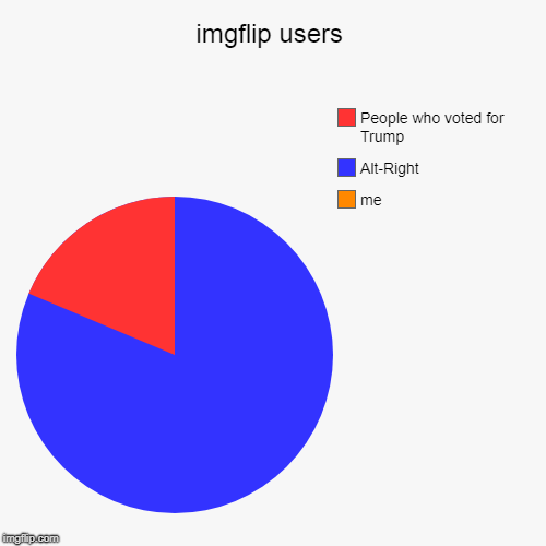 imgflip users | me, Alt-Right, People who voted for Trump | image tagged in funny,pie charts | made w/ Imgflip chart maker
