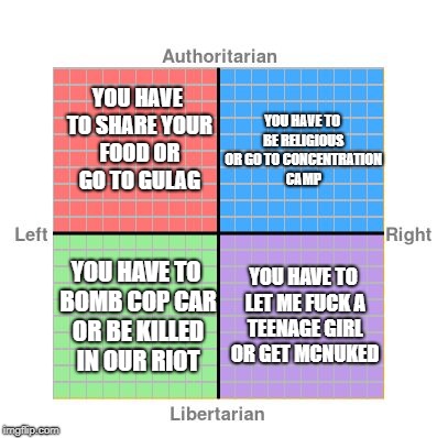 Political Compass - Imgflip