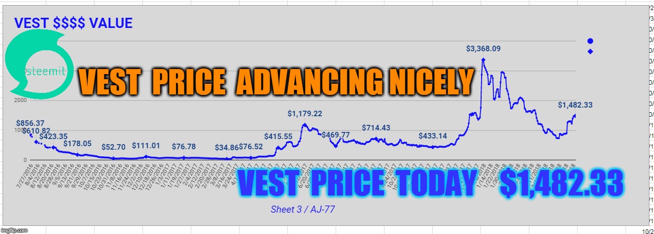 VEST  PRICE  ADVANCING NICELY; VEST  PRICE  TODAY    $1,482.33 | made w/ Imgflip meme maker