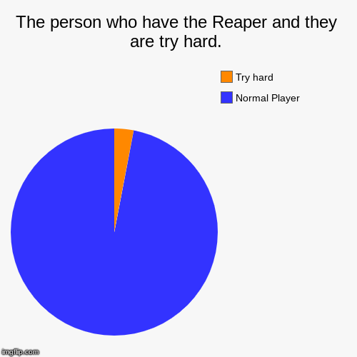 The person who have the Reaper and they are try hard. | Normal Player, Try hard | image tagged in funny,pie charts | made w/ Imgflip chart maker