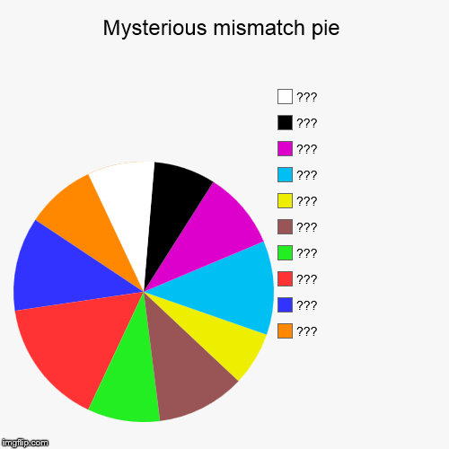 Mysterious mismatch pie | ???, ???, ???, ???, ???, ???, ???, ???, ???, ??? | image tagged in funny,pie charts | made w/ Imgflip chart maker