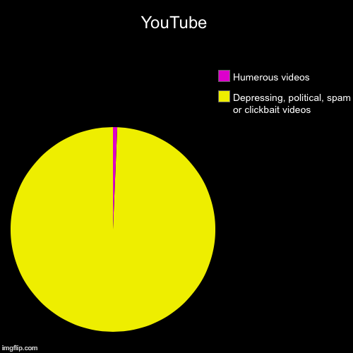 YouTube | Depressing, political, spam or clickbait videos, Humerous videos | image tagged in funny,pie charts | made w/ Imgflip chart maker