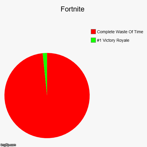 Fortnite | #1 Victory Royale, Complete Waste Of Time | image tagged in funny,pie charts | made w/ Imgflip chart maker