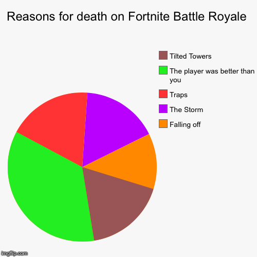 Reasons for death on Fortnite Battle Royale | Falling off, The Storm, Traps, The player was better than you, Tilted Towers | image tagged in funny,pie charts | made w/ Imgflip chart maker