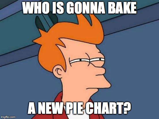 Futurama Fry Meme | WHO IS GONNA BAKE A NEW PIE CHART? | image tagged in memes,futurama fry | made w/ Imgflip meme maker