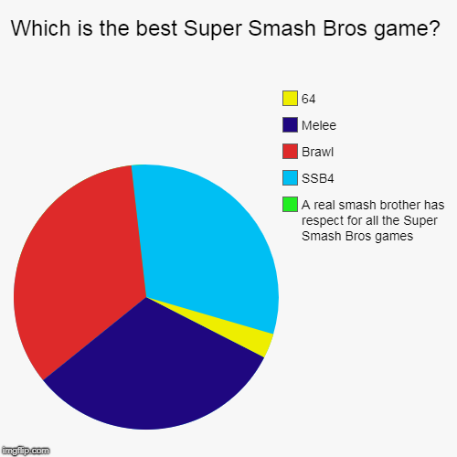 Super Smash Bros fandom in a Nutshell | Which is the best Super Smash Bros game? | A real smash brother has respect for all the Super Smash Bros games, SSB4, Brawl, Melee, 64 | image tagged in super smash bros | made w/ Imgflip chart maker