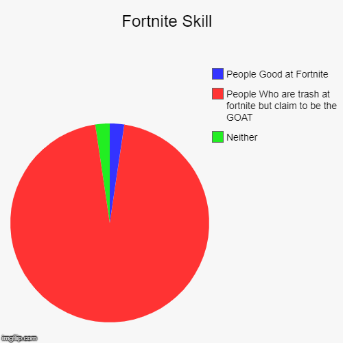 Fortnite Skill  | Neither, People Who are trash at fortnite but claim to be the GOAT, People Good at Fortnite | image tagged in funny,pie charts | made w/ Imgflip chart maker