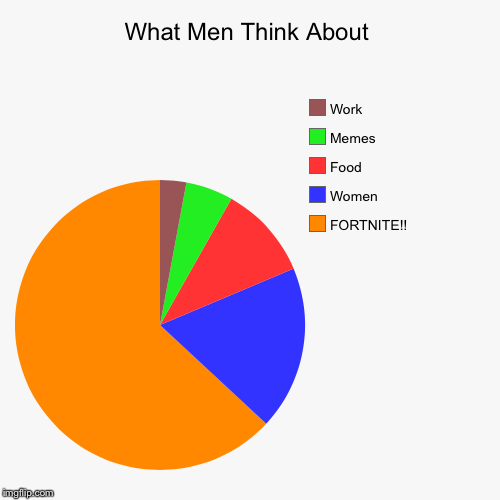 What Men Think About | FORTNITE!!, Women, Food, Memes, Work | image tagged in funny,pie charts | made w/ Imgflip chart maker