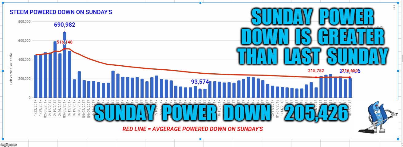 SUNDAY  POWER  DOWN  IS  GREATER  THAN  LAST  SUNDAY; SUNDAY  POWER  DOWN    205,426 | made w/ Imgflip meme maker
