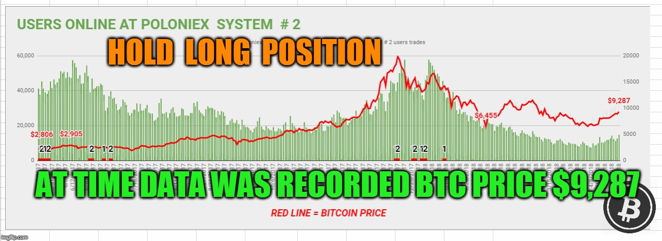 HOLD  LONG  POSITION; AT TIME DATA WAS RECORDED BTC PRICE $9,287 | made w/ Imgflip meme maker