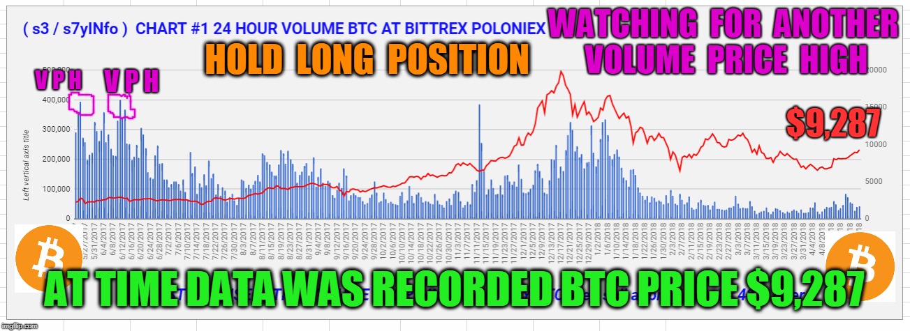 WATCHING  FOR  ANOTHER  VOLUME  PRICE  HIGH; HOLD  LONG  POSITION; V P H; V P H; $9,287; AT TIME DATA WAS RECORDED BTC PRICE $9,287 | made w/ Imgflip meme maker