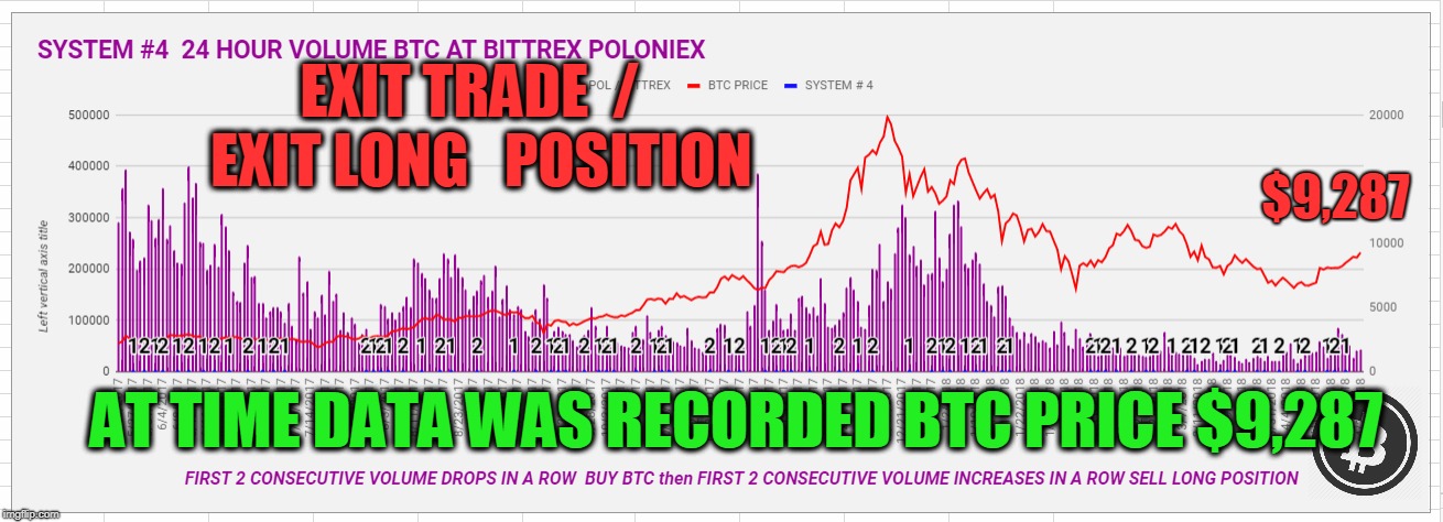 EXIT TRADE  /  EXIT LONG   POSITION; $9,287; AT TIME DATA WAS RECORDED BTC PRICE $9,287 | made w/ Imgflip meme maker