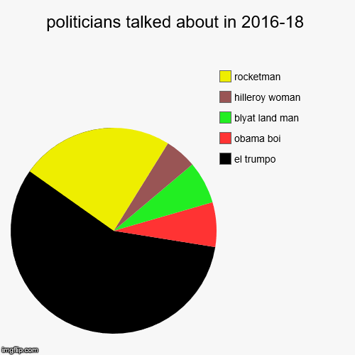 politicians talked about in 2016-18 | el trumpo, obama boi, blyat land man, hilleroy woman, rocketman | image tagged in funny,pie charts | made w/ Imgflip chart maker