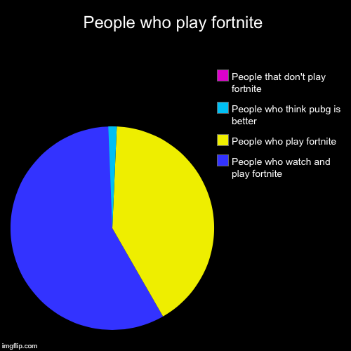 People who play fortnite | People who watch and play fortnite, People who play fortnite, People who think pubg is better, People that don't  | image tagged in funny,pie charts | made w/ Imgflip chart maker