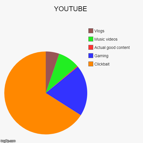 YOUTUBE | Clickbait, Gaming, Actual good content, Music videos, Vlogs | image tagged in funny,pie charts | made w/ Imgflip chart maker