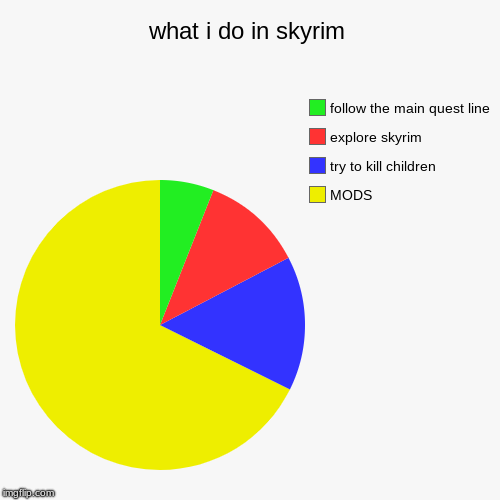 what i do in skyrim | MODS, try to kill children, explore skyrim, follow the main quest line | image tagged in funny,pie charts | made w/ Imgflip chart maker