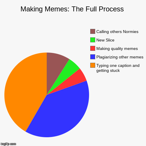 Making Memes: The Full Process | Typing one caption and getting stuck, Plagiarizing other memes, Making quality memes, New Slice, Calling ot | image tagged in funny,pie charts | made w/ Imgflip chart maker