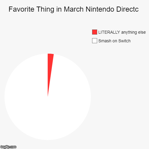 Favorite Thing in March Nintendo Directc | Smash on Switch, LITERALLY anything else | image tagged in funny,pie charts | made w/ Imgflip chart maker