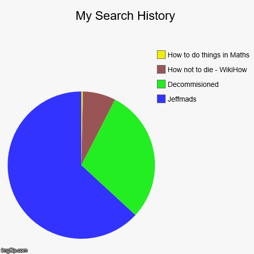 I've been so inactive, so I might as well! Also this is true, I ship Jeffmads more than Lams. I'M NOT SORRY! | My Search History | Jeffmads, Decommisioned, How not to die - WikiHow, How to do things in Maths | image tagged in funny,pie charts,jeffmads,smithers i guess | made w/ Imgflip chart maker