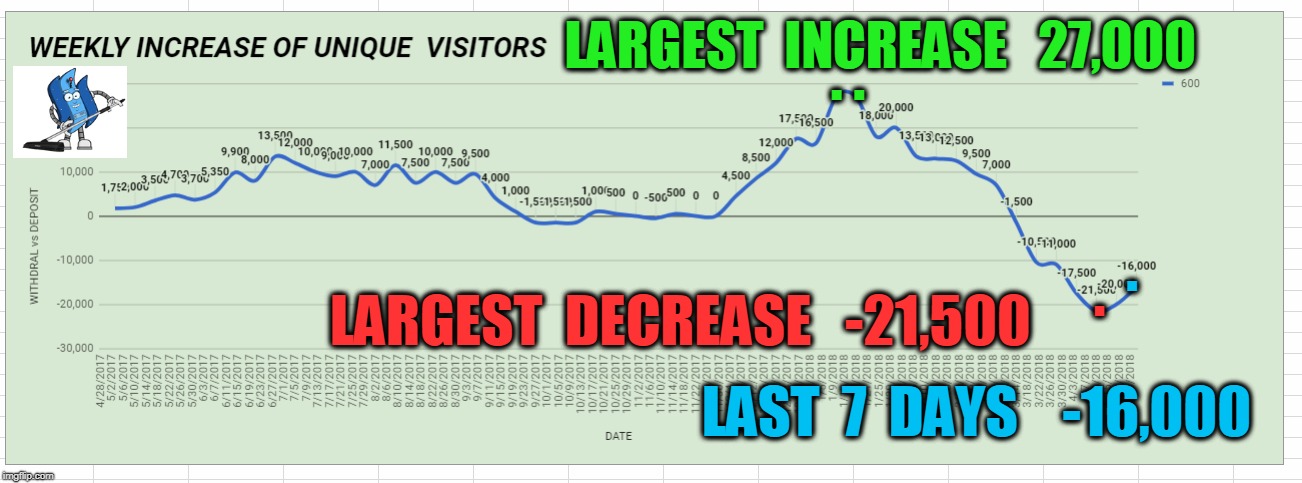 . . LARGEST  INCREASE   27,000; . . LARGEST  DECREASE   -21,500; LAST  7  DAYS    -16,000 | made w/ Imgflip meme maker