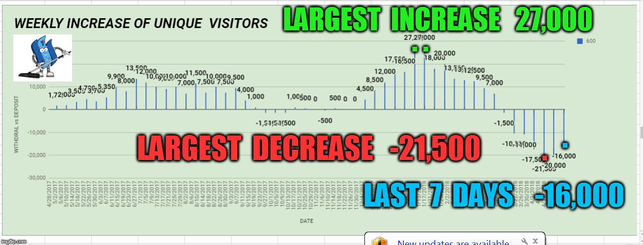 LARGEST  INCREASE   27,000; . . . LARGEST  DECREASE   -21,500; . LAST  7  DAYS    -16,000 | made w/ Imgflip meme maker