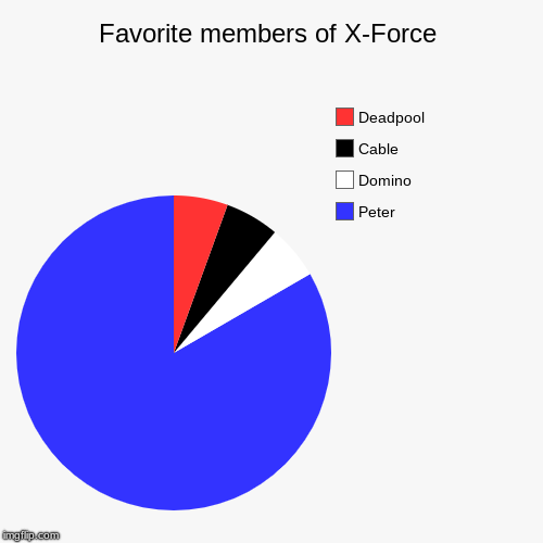 PETER!!! | Favorite members of X-Force | Peter , Domino, Cable, Deadpool | image tagged in funny,pie charts,deadpool,deadpool 2,x force,peter | made w/ Imgflip chart maker