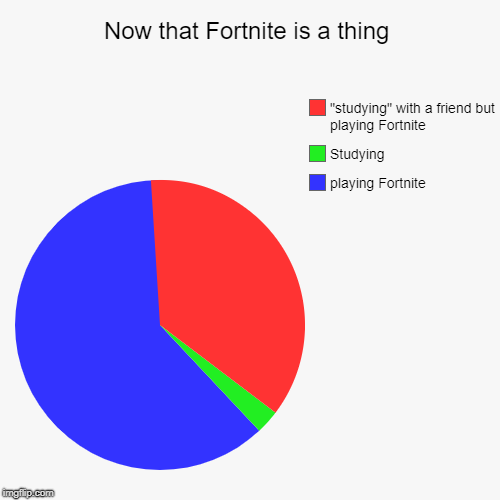 Now that Fortnite is a thing | playing Fortnite, Studying, "studying" with a friend but playing Fortnite | image tagged in funny,pie charts | made w/ Imgflip chart maker