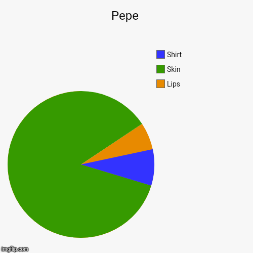Pepe | Lips, Skin, Shirt | image tagged in funny,pie charts | made w/ Imgflip chart maker