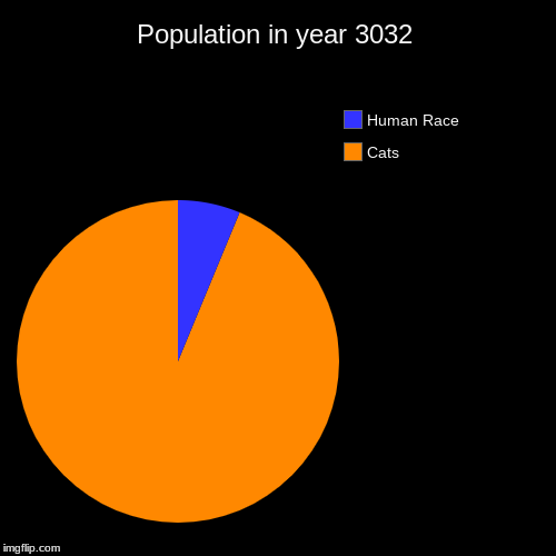 Population in year 3032 | Cats, Human Race | image tagged in funny,pie charts | made w/ Imgflip chart maker