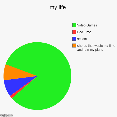 my life | chores that waste my time and ruin my plans, school, Bed Time, Video Games | image tagged in funny,pie charts | made w/ Imgflip chart maker