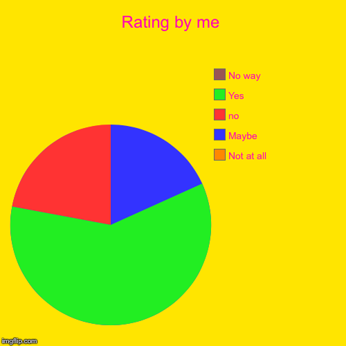 Rating by me | Not at all, Maybe, no, Yes, No way | image tagged in funny,pie charts | made w/ Imgflip chart maker