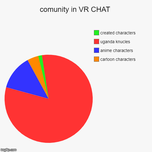 comunity in VR CHAT | cartoon characters, anime characters, uganda knucles, created characters | image tagged in funny,pie charts | made w/ Imgflip chart maker