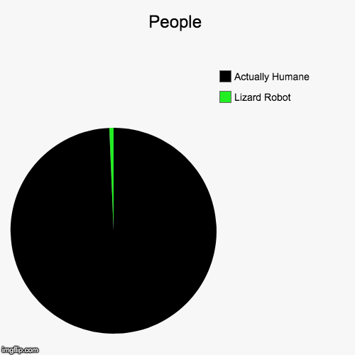 People | Lizard Robot, Actually Humane | image tagged in funny,pie charts | made w/ Imgflip chart maker