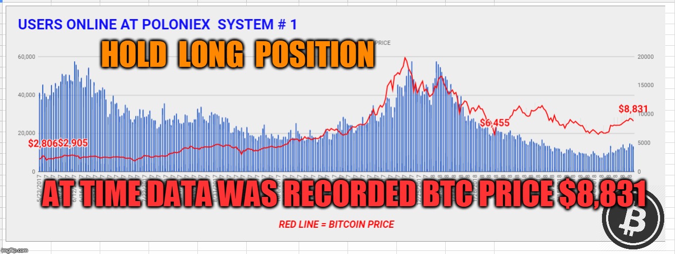 HOLD  LONG  POSITION; AT TIME DATA WAS RECORDED BTC PRICE $8,831 | made w/ Imgflip meme maker