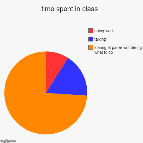 time spent in class  | staring at paper wondering what to do , talking , doing work | image tagged in funny,pie charts | made w/ Imgflip chart maker