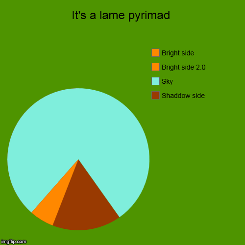 It's a lame pyrimad | Shaddow side, Sky, Bright side 2.0, Bright side | image tagged in funny,pie charts | made w/ Imgflip chart maker
