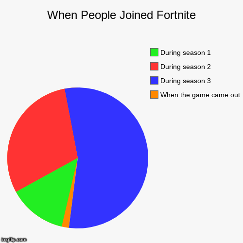 When People Joined Fortnite | When the game came out, During season 3, During season 2, During season 1 | image tagged in funny,pie charts | made w/ Imgflip chart maker