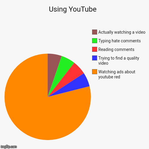 Using YouTube  | Watching ads about youtube red, Trying to find a quality video, Reading comments, Typing hate comments, Actually watching a | image tagged in funny,pie charts | made w/ Imgflip chart maker