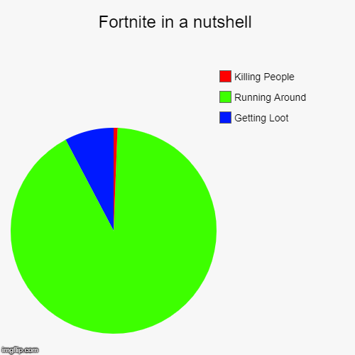 Fortnite in a nutshell | Getting Loot, Running Around, Killing People | image tagged in funny,pie charts | made w/ Imgflip chart maker