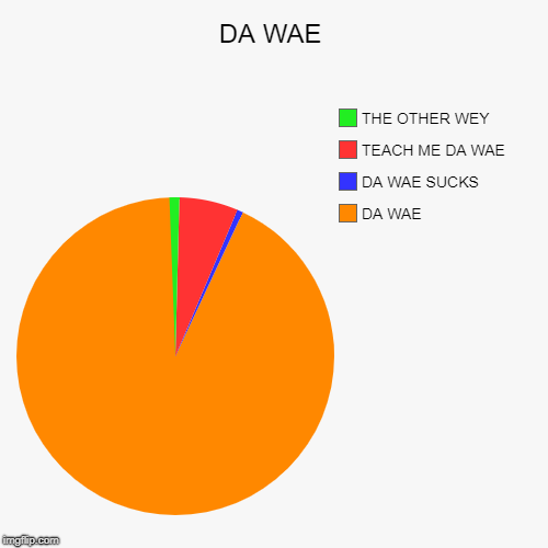 DA WAE | DA WAE, DA WAE SUCKS, TEACH ME DA WAE, THE OTHER WEY | image tagged in funny,pie charts | made w/ Imgflip chart maker